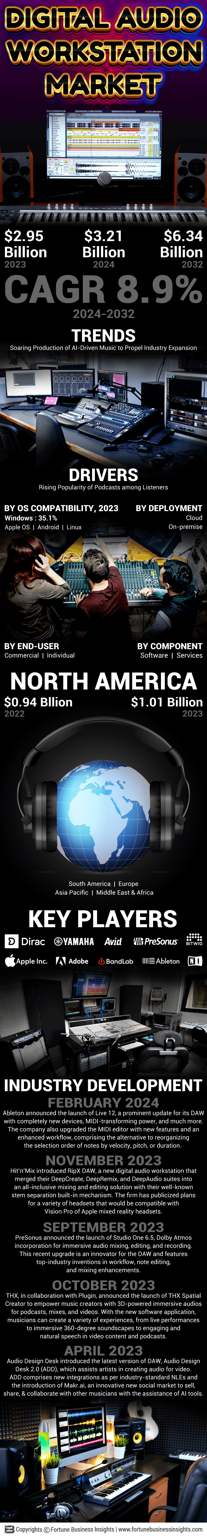 Digital Audio Workstation Market