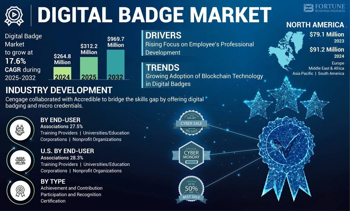 Digital Badge Market