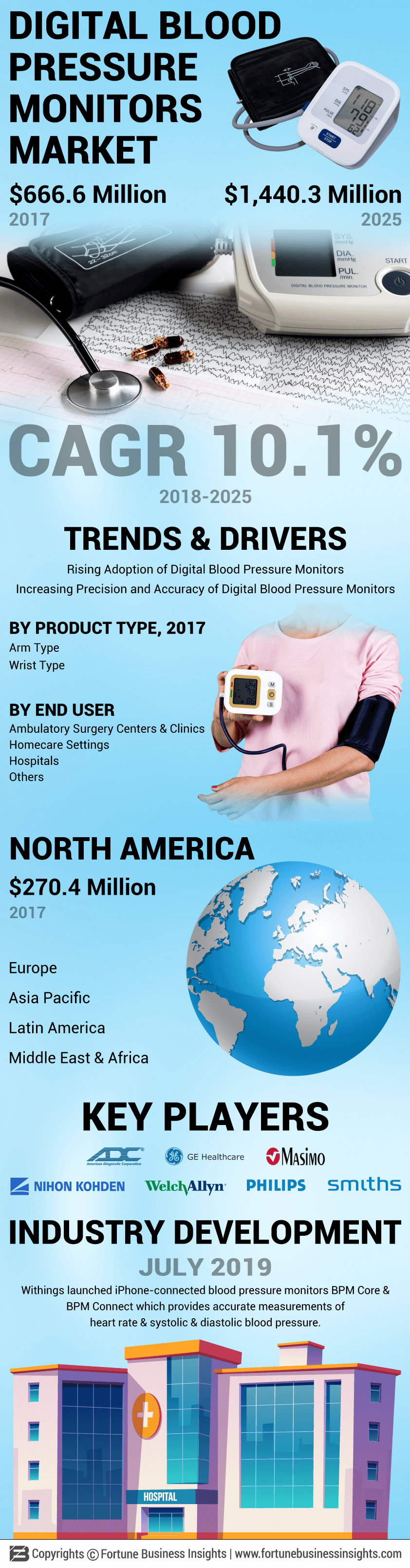 Digital Blood Pressure Monitors Market