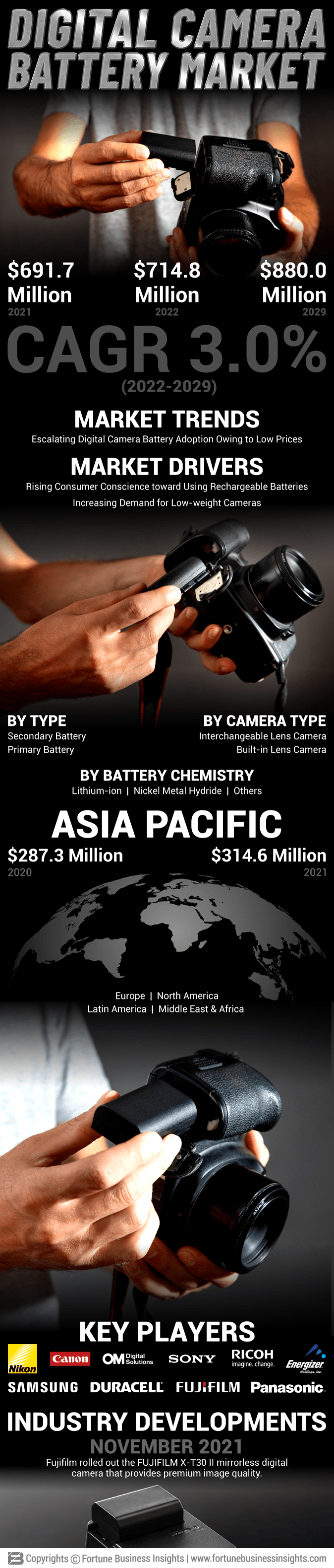 Digital Camera Battery Market