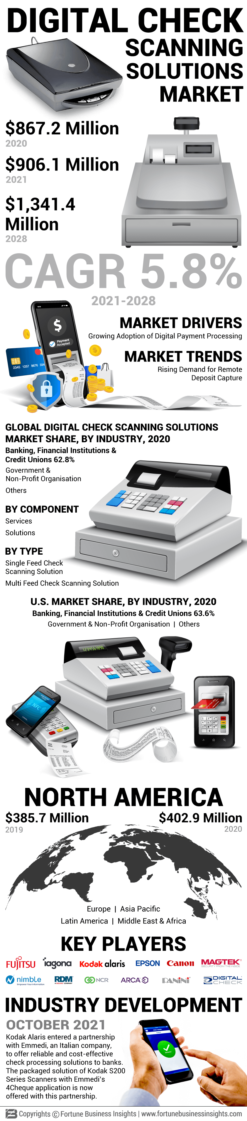 Digital Check Scanning Solutions Market