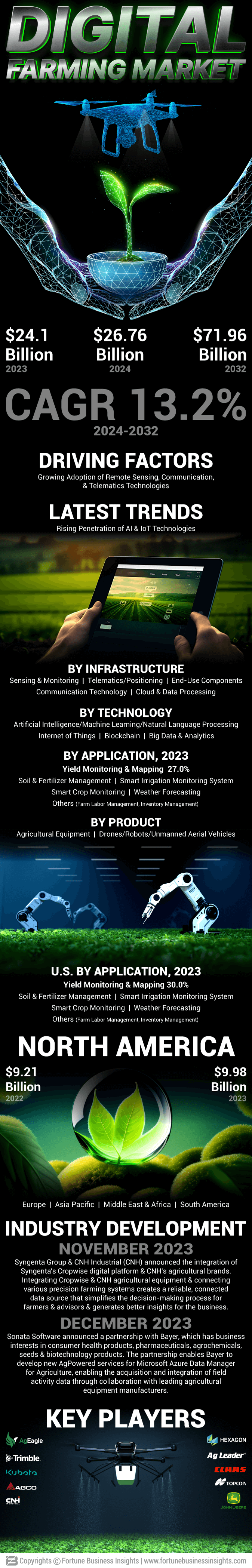 Digital Farming Market