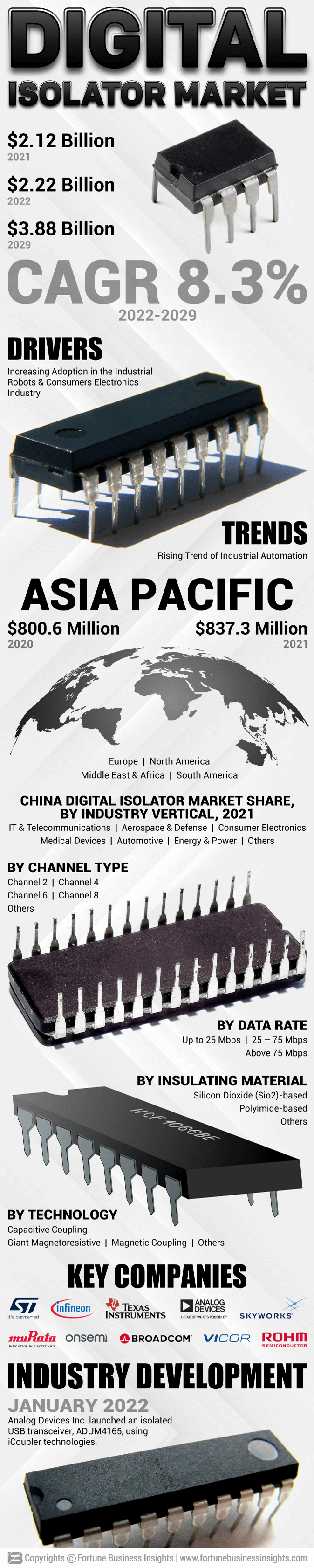 Digital Isolator Market