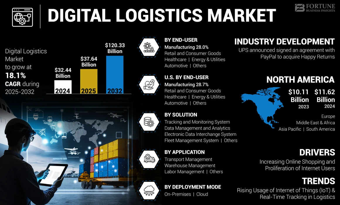 Digital Logistics Market