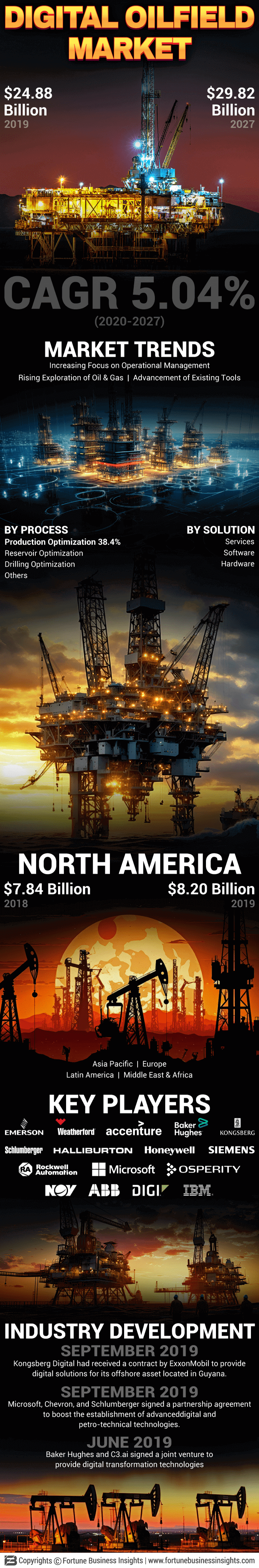 Digital Oilfield Market