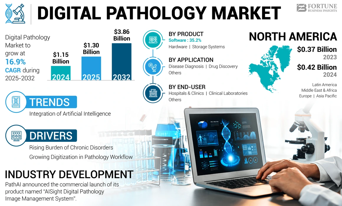 Digital Pathology Market
