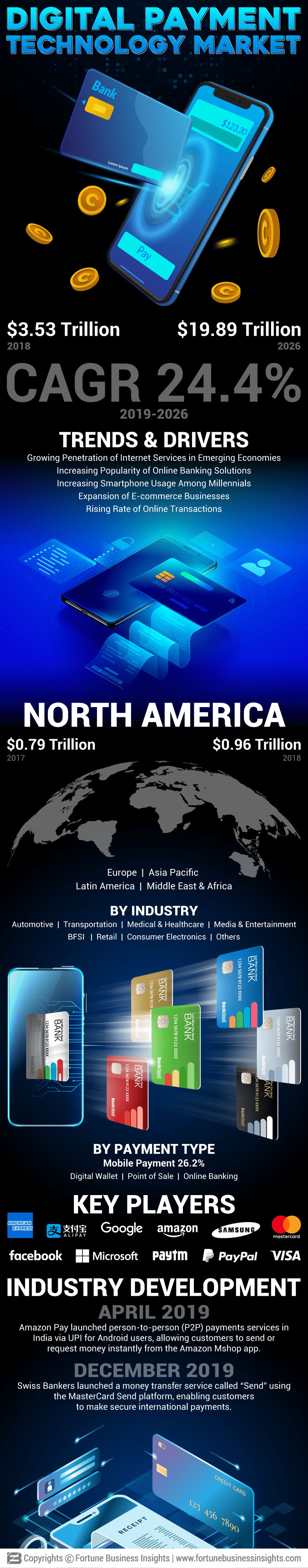Digital Payment Market
