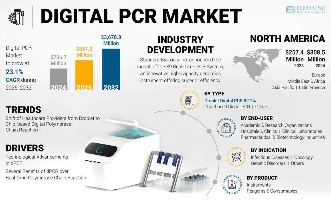 Digital PCR Market