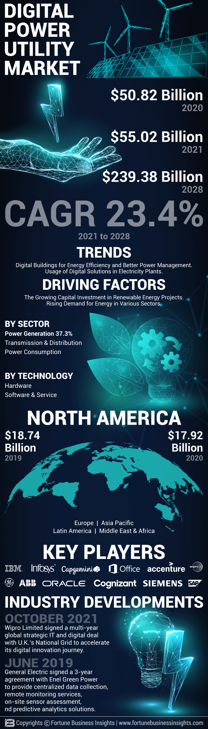 Digital Power Utility Market