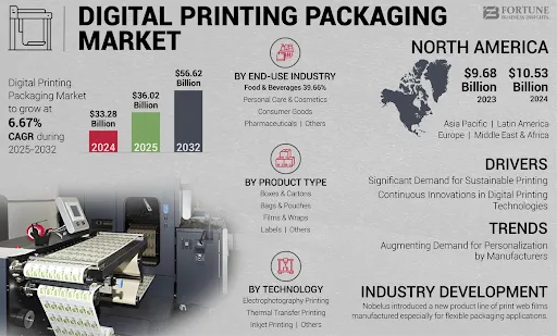 Digital Printing Packaging Market