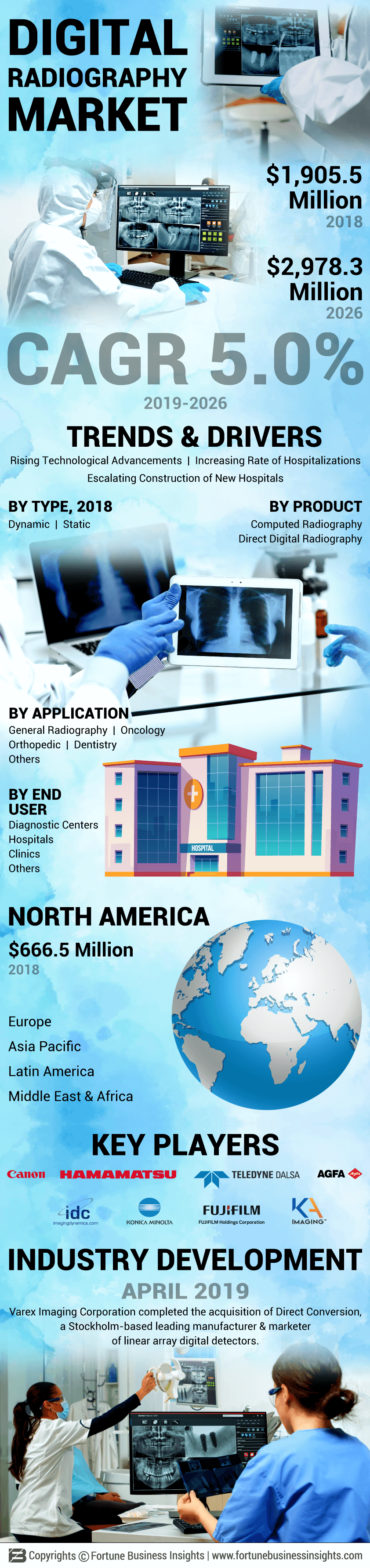 Digital Radiography Market