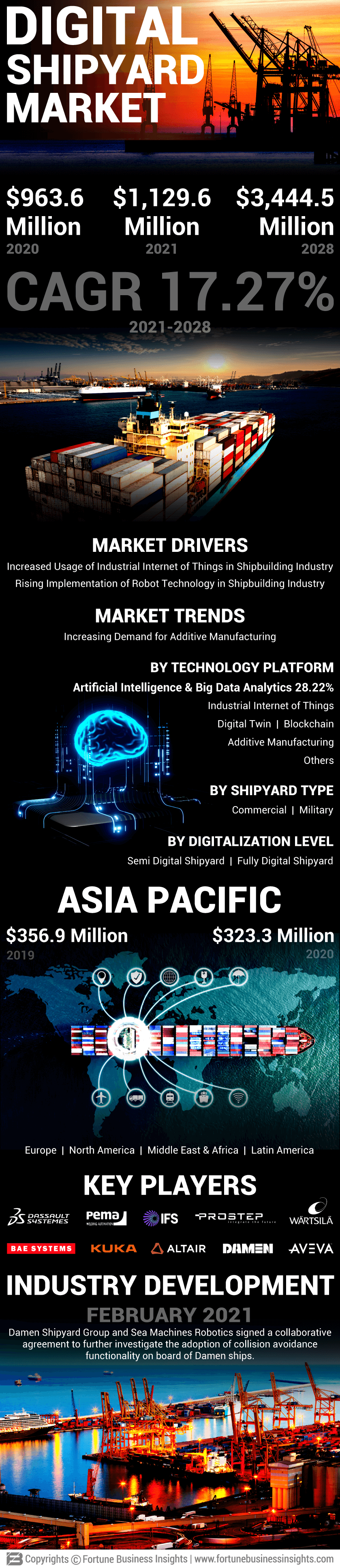 Digital Shipyard Market
