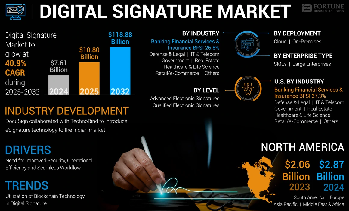Digital Signature Market 