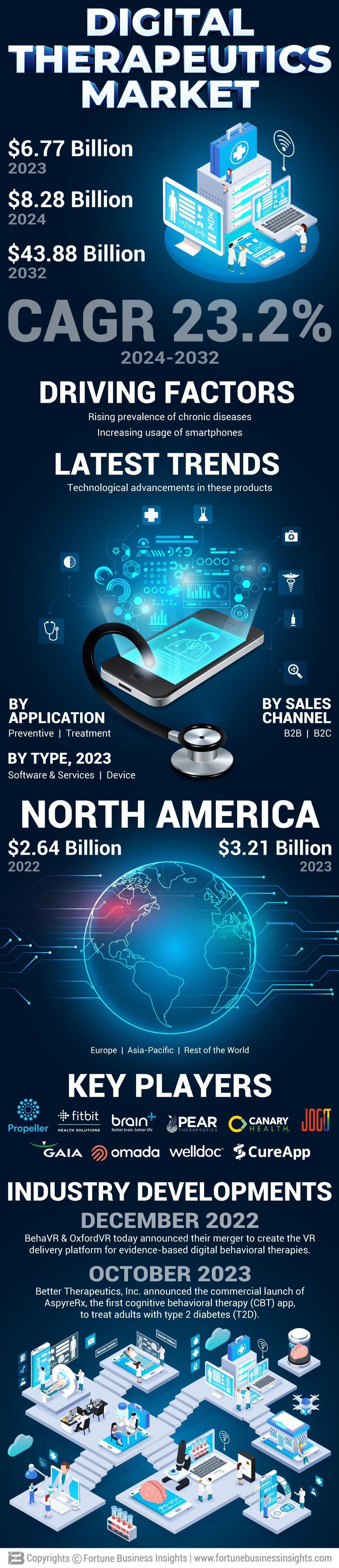 Digital Therapeutics Market
