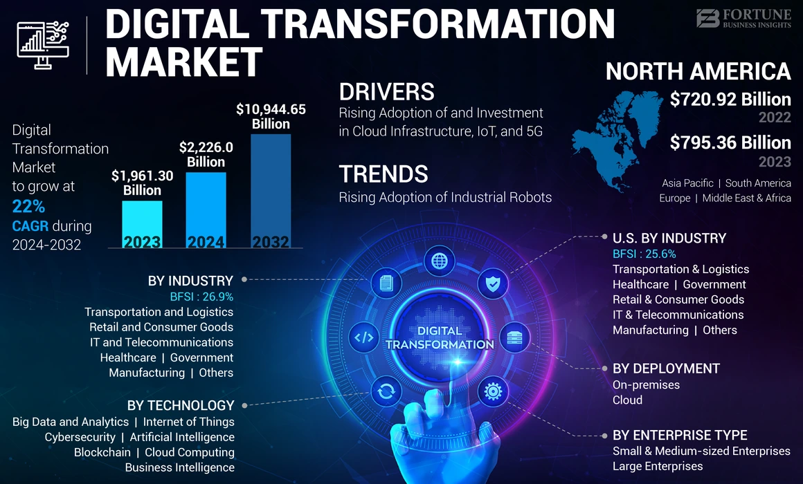 Digital Transformation Market