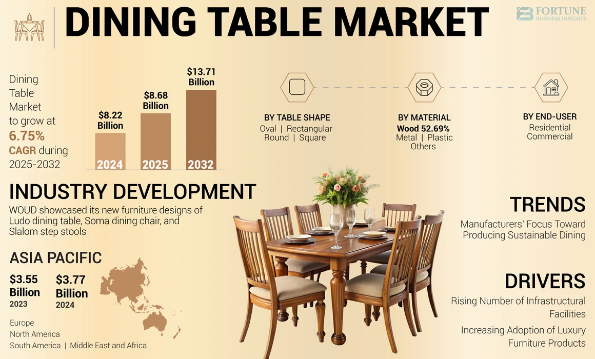 Dining Table Market