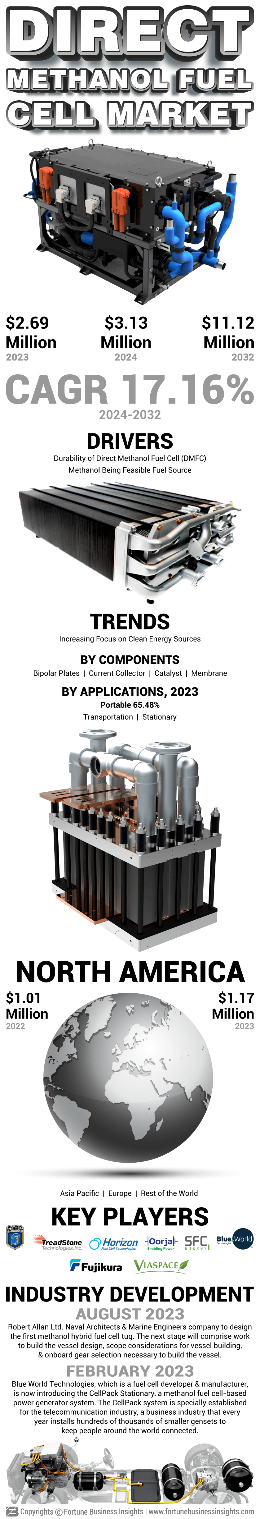 Direct Methanol Fuel Cells Market