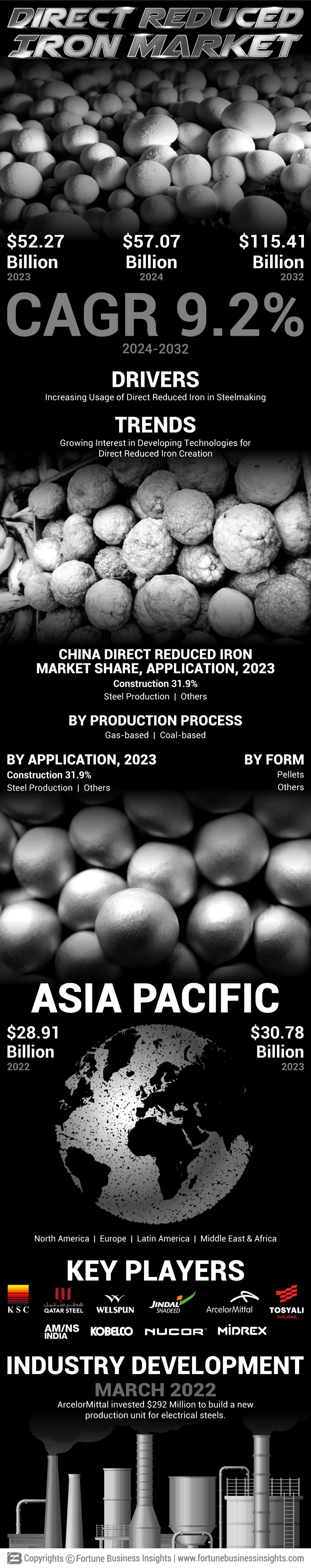 Direct Reduced Iron Market