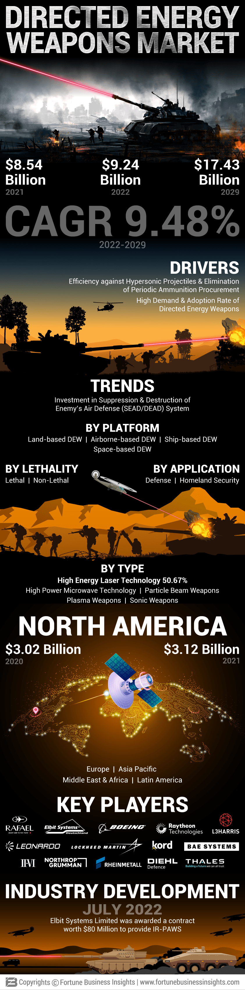 Directed Energy Weapons Market