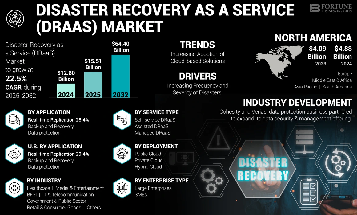 Disaster Recovery As A Service (DRaaS) Market