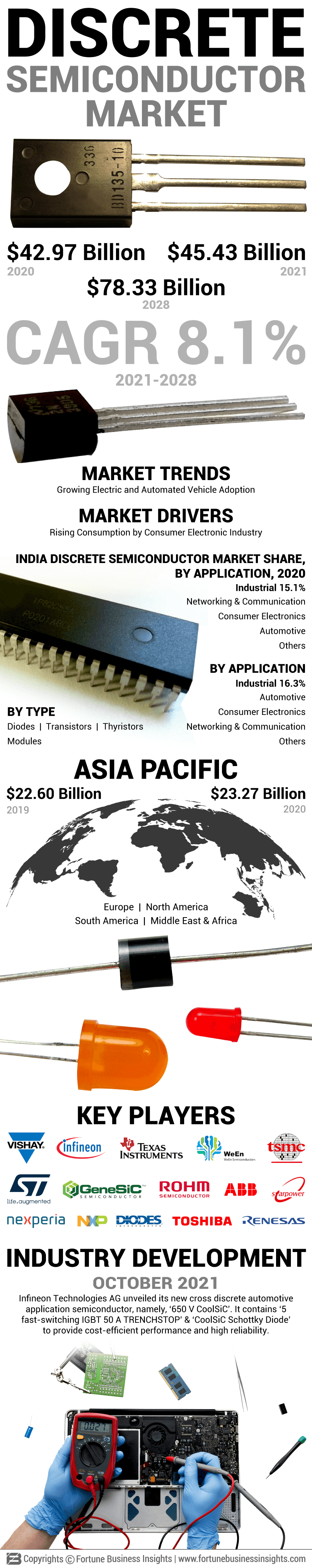 Discrete Semiconductor Market