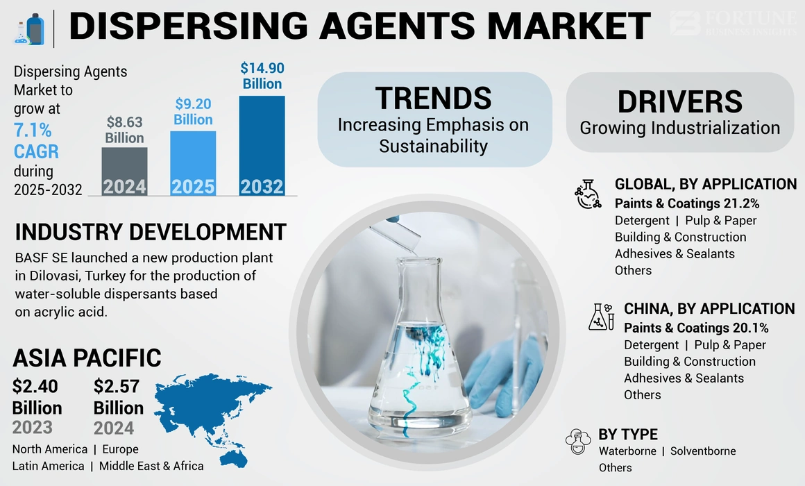 Dispersing Agents Market