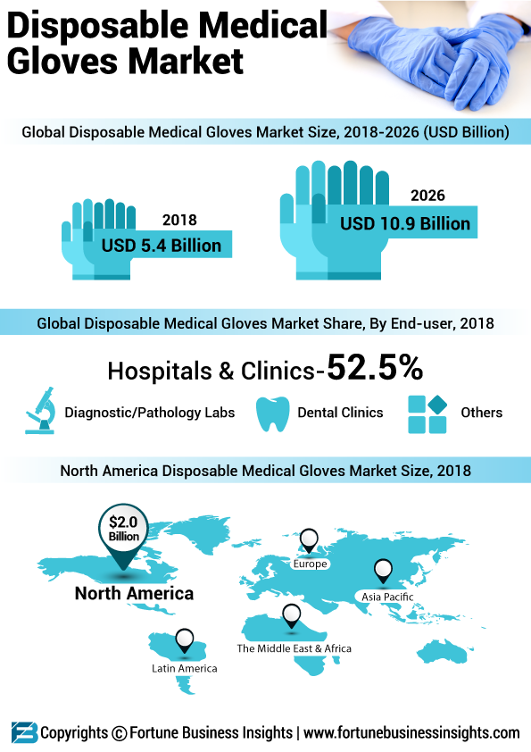 Disposable Medical Gloves Market