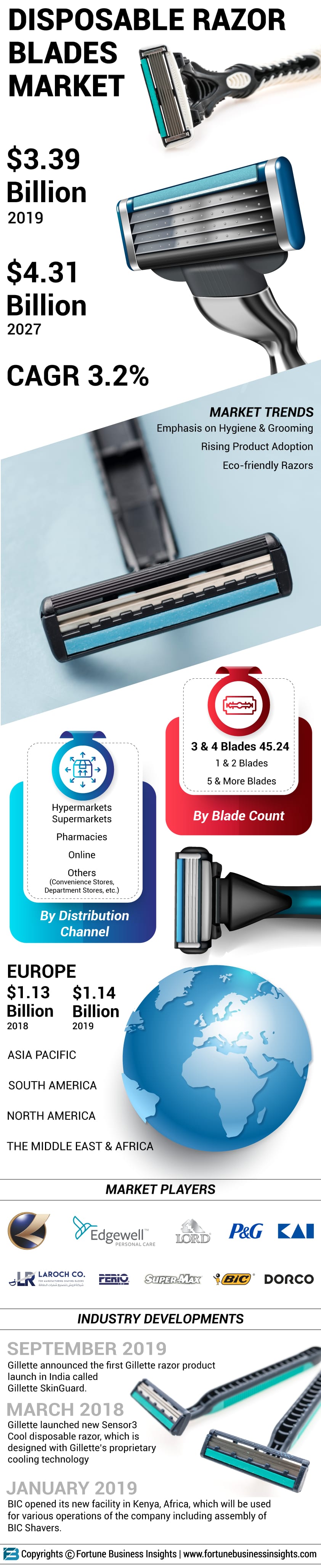 disposable razor blades market