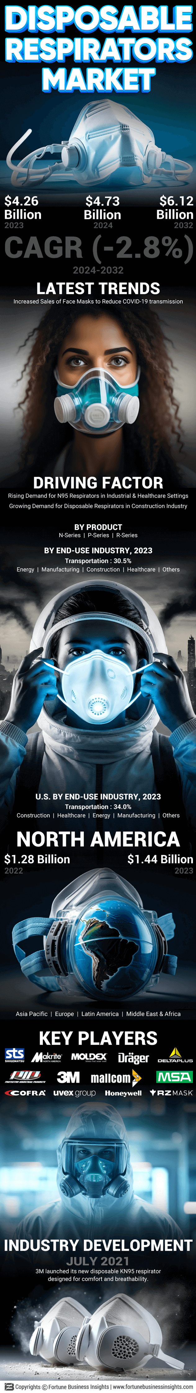 Disposable Respirators Market