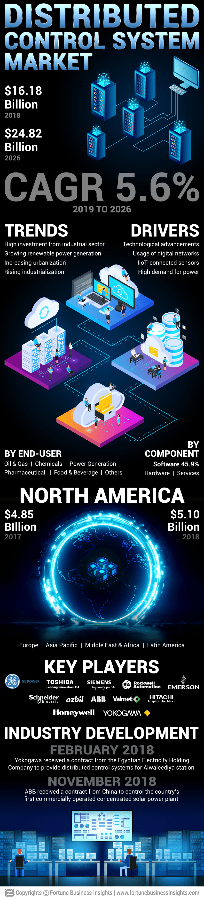 Distributed Control System Market