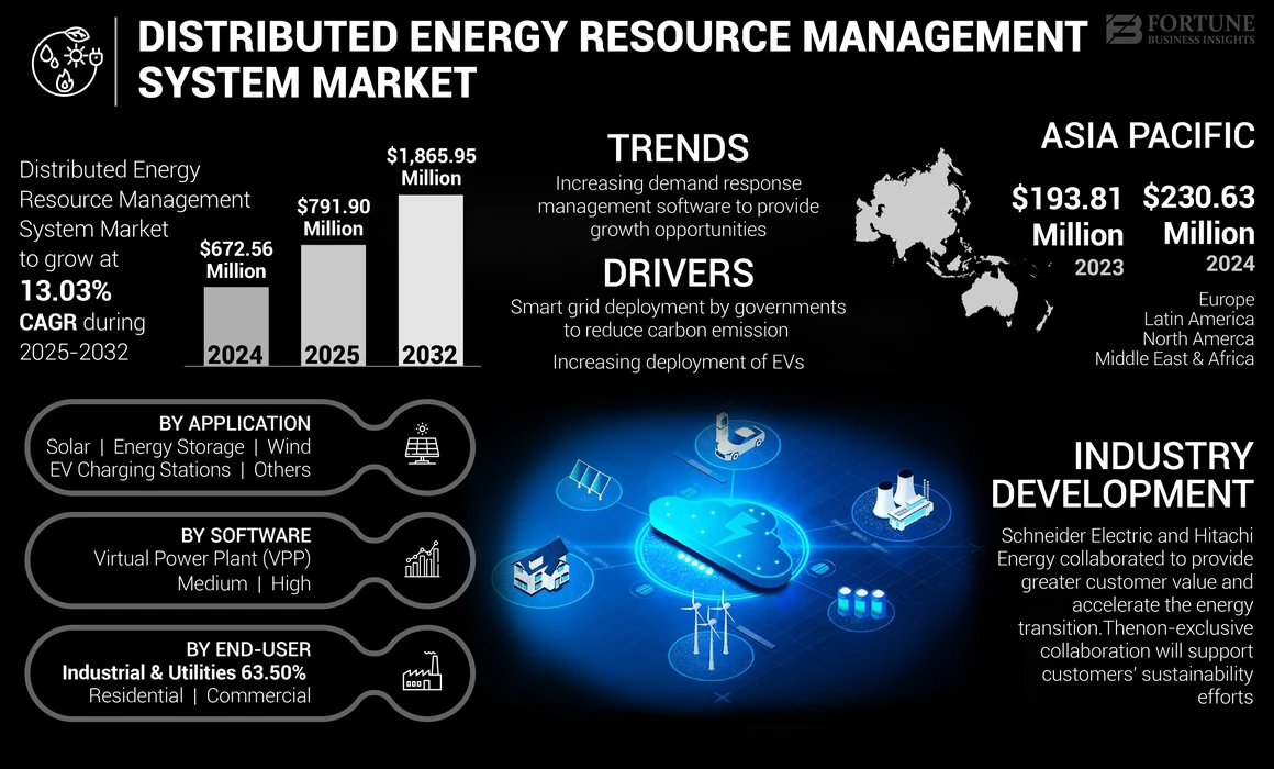 Distributed Energy Resource Management System  Market 