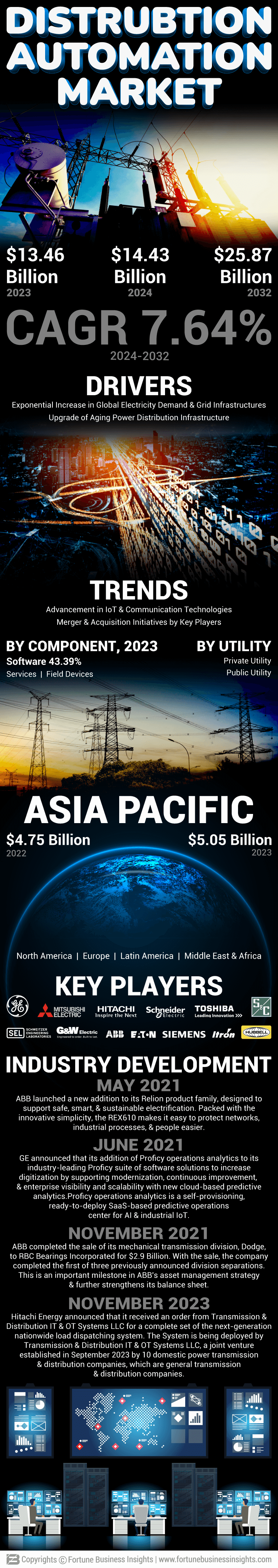 Distribution Automation Market 