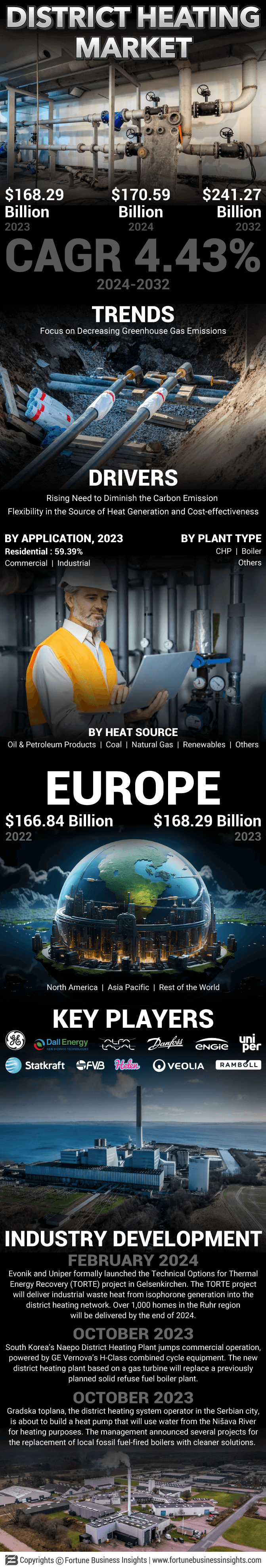 District Heating Market