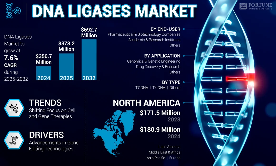 DNA Ligases Market 
