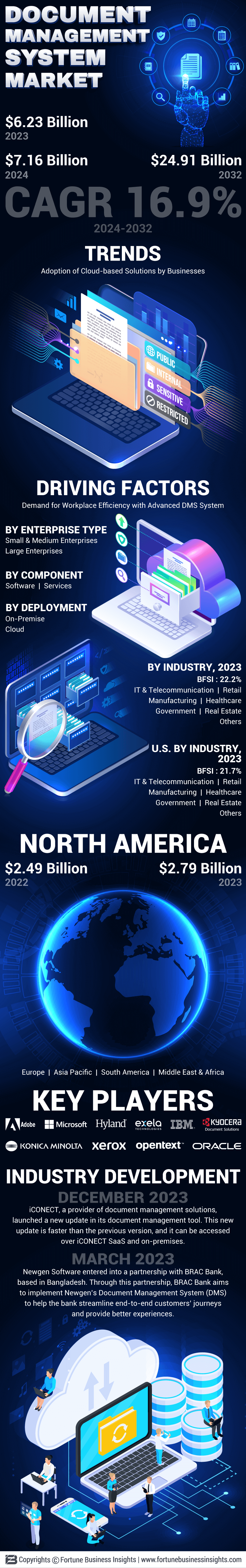 Document Management System Market 