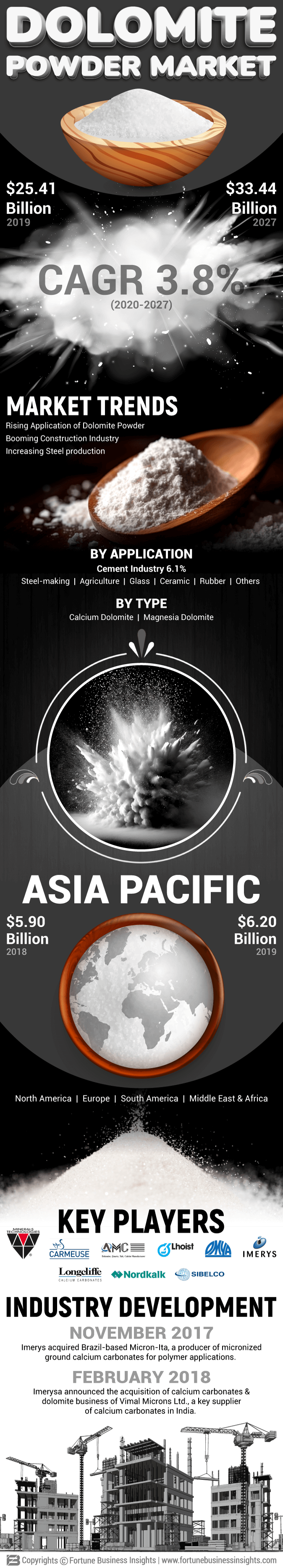 Dolomite Powder Market