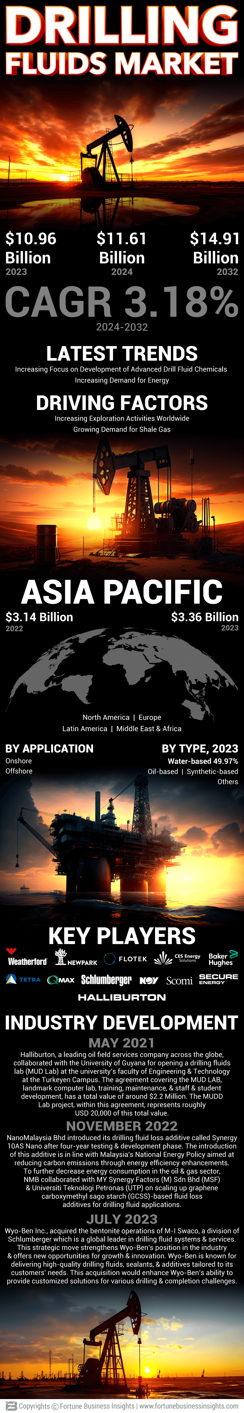 Drilling Fluid Market
