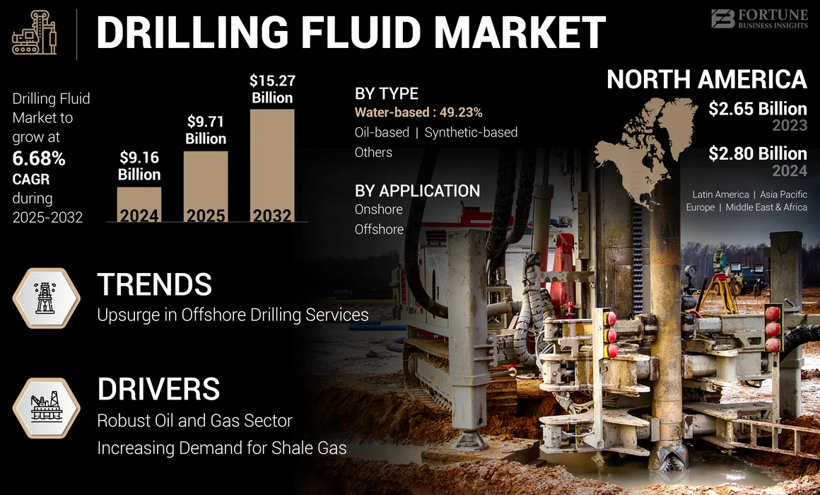 Drilling Fluid Market