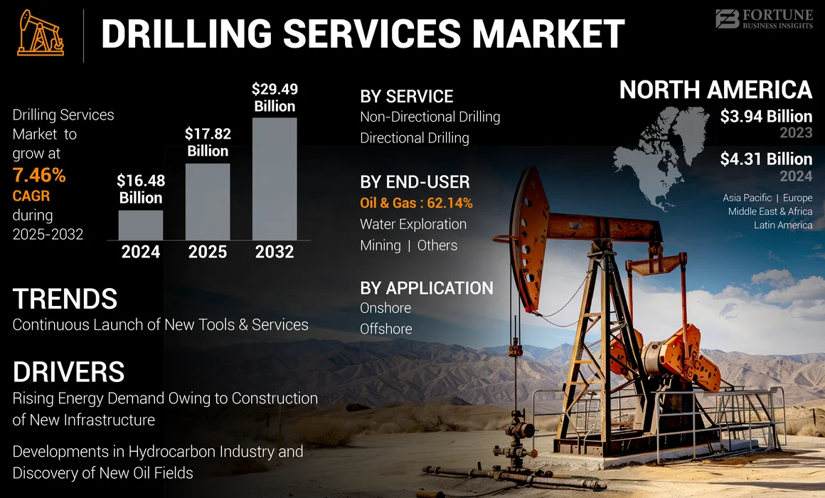 Drilling Services Market