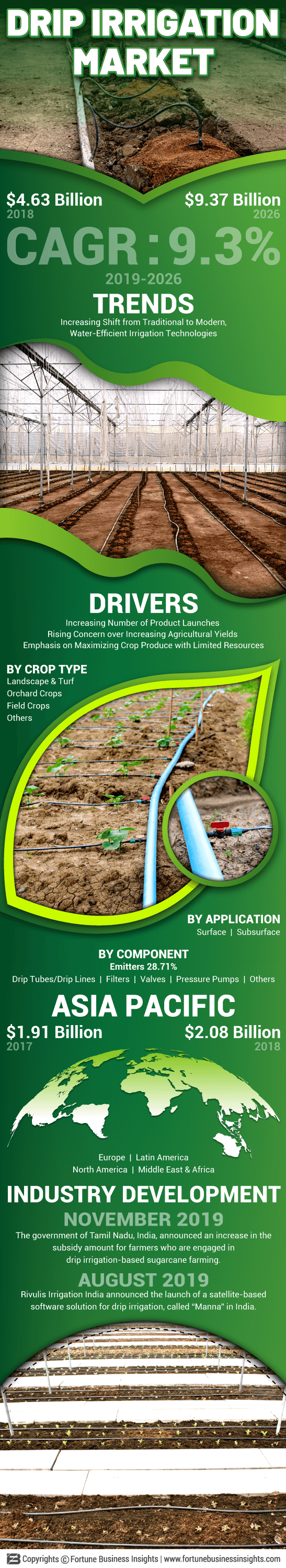 Drip Irrigation Market