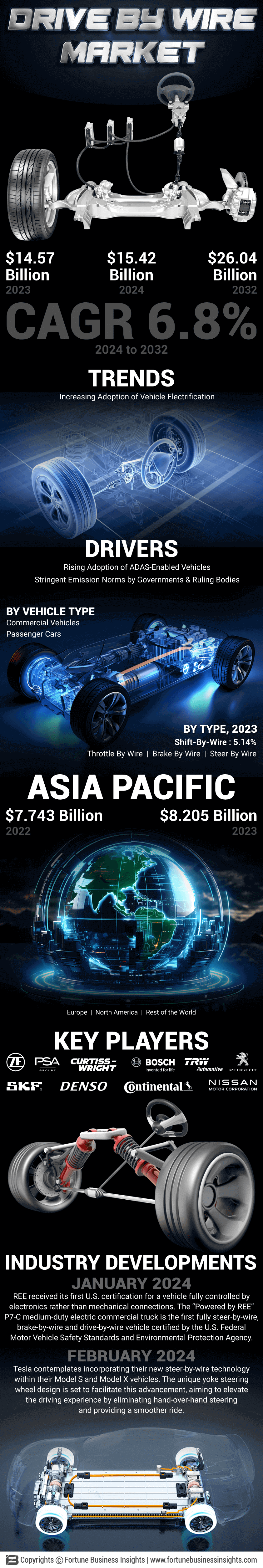 Drive by Wire Market