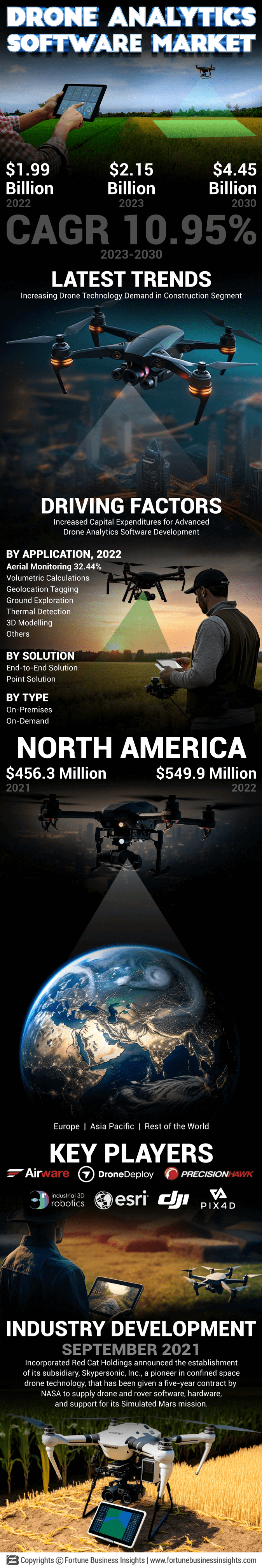 Drone Analytics Software Market