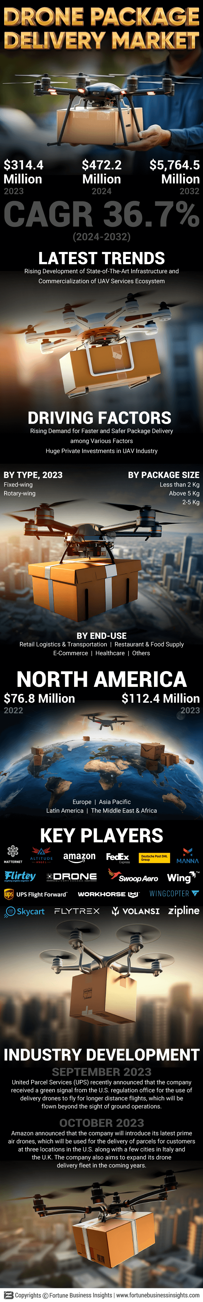 Drone Package Delivery Market