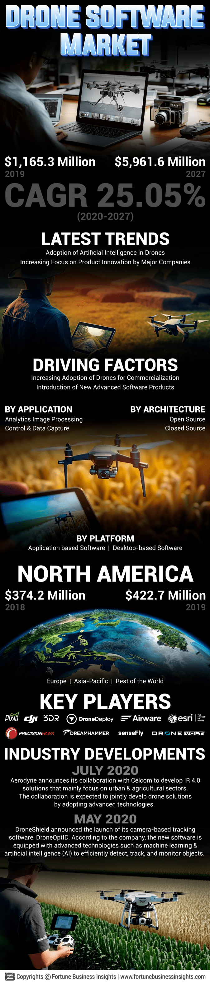 Drone Software Market