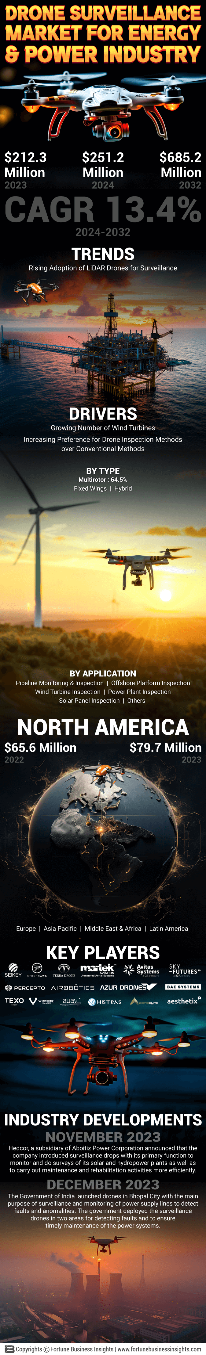 Drone Surveillance Market