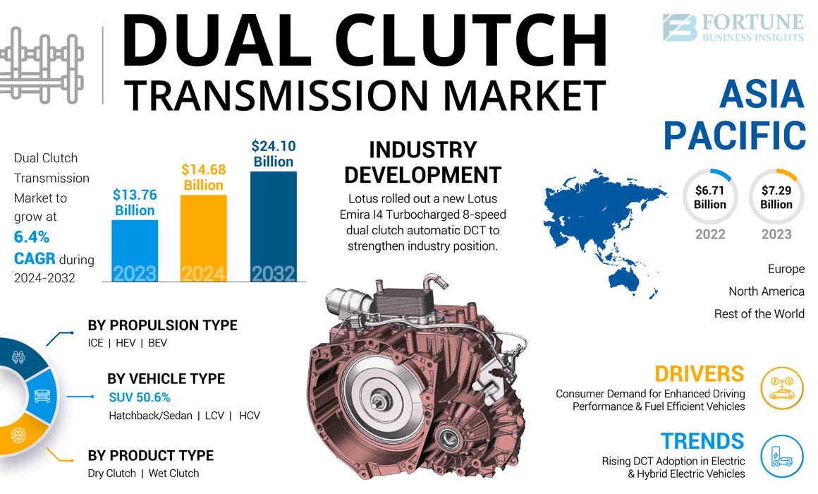 Dual Clutch Transmission Market