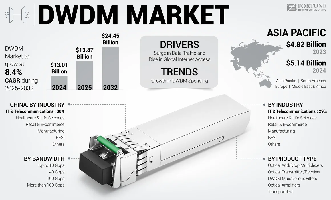 DWDM Market
