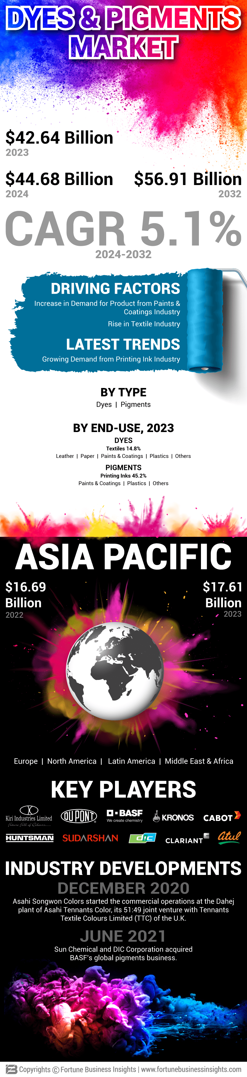 Dyes & Pigments Market 