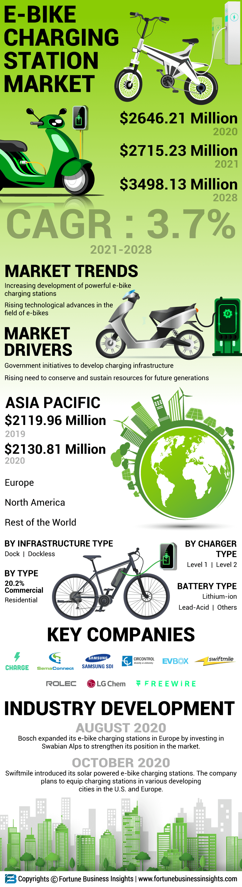 E-bike Charging Station Market