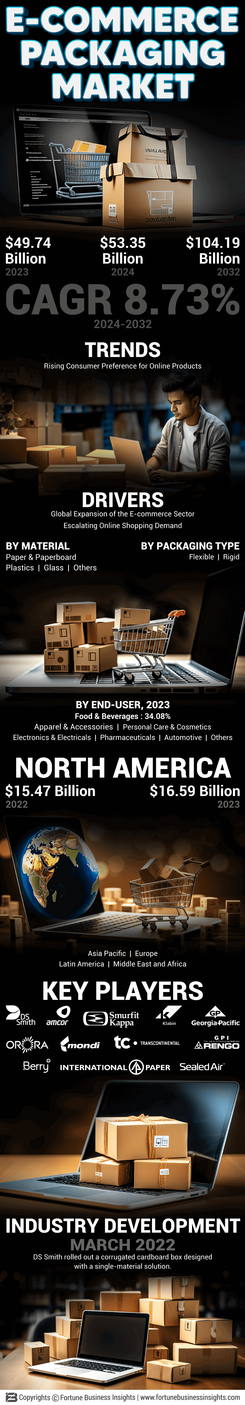 E-Commerce Packaging Market